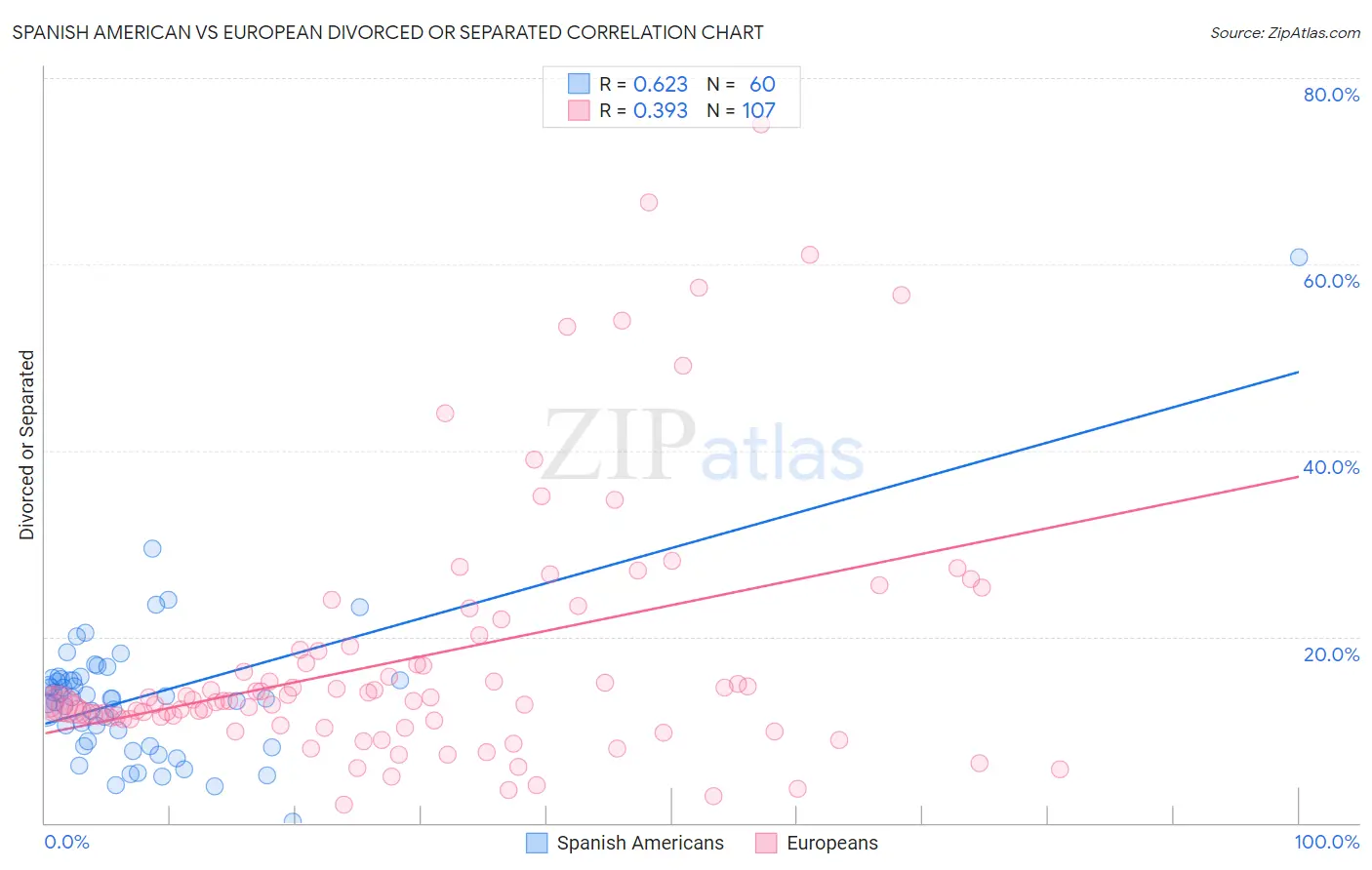 Spanish American vs European Divorced or Separated