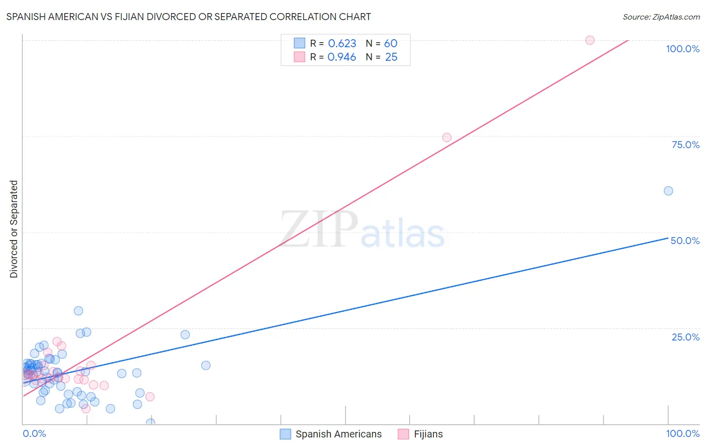 Spanish American vs Fijian Divorced or Separated