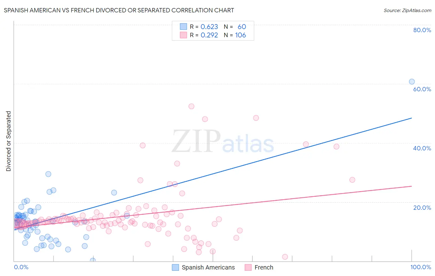 Spanish American vs French Divorced or Separated