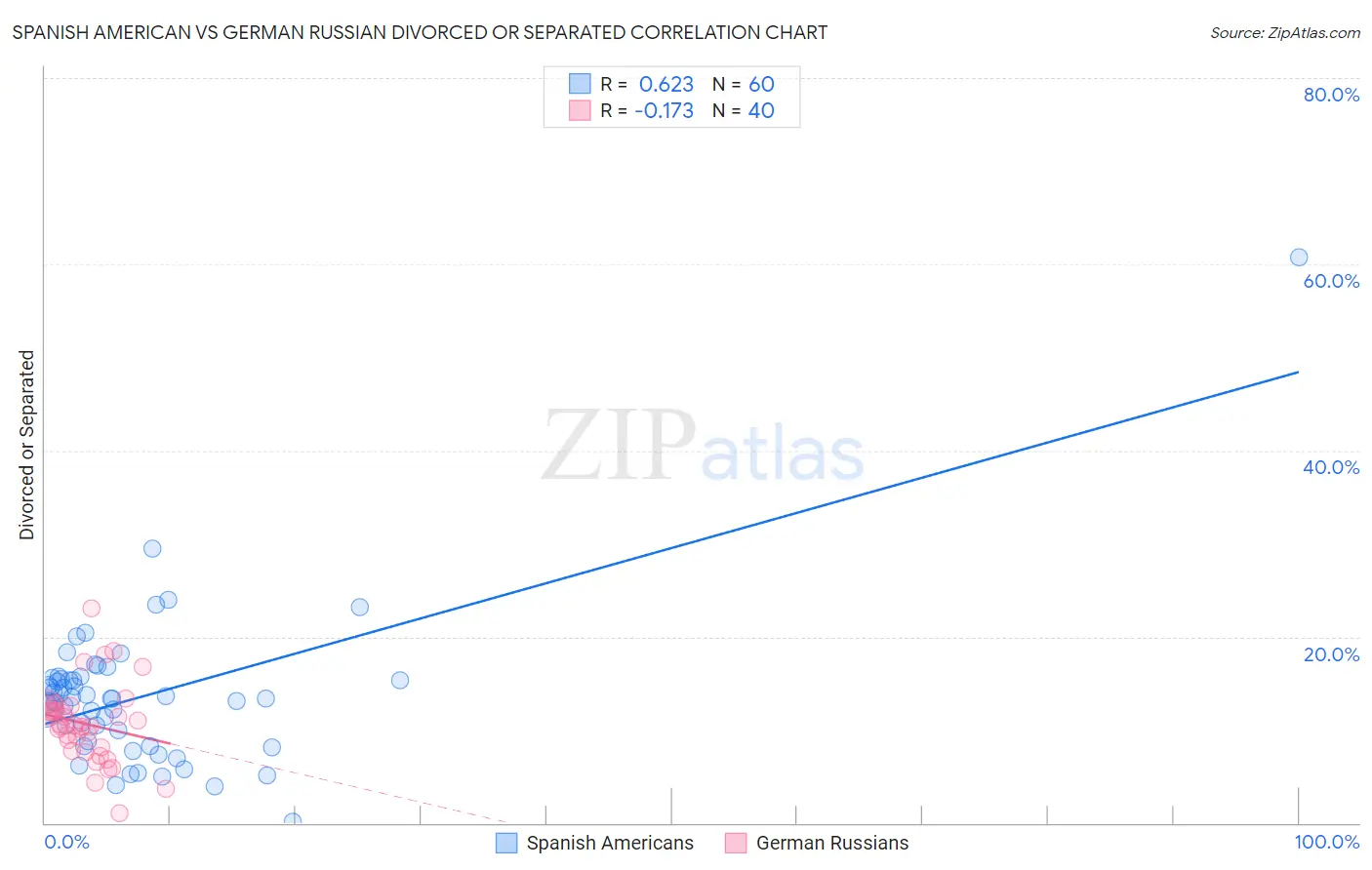 Spanish American vs German Russian Divorced or Separated
