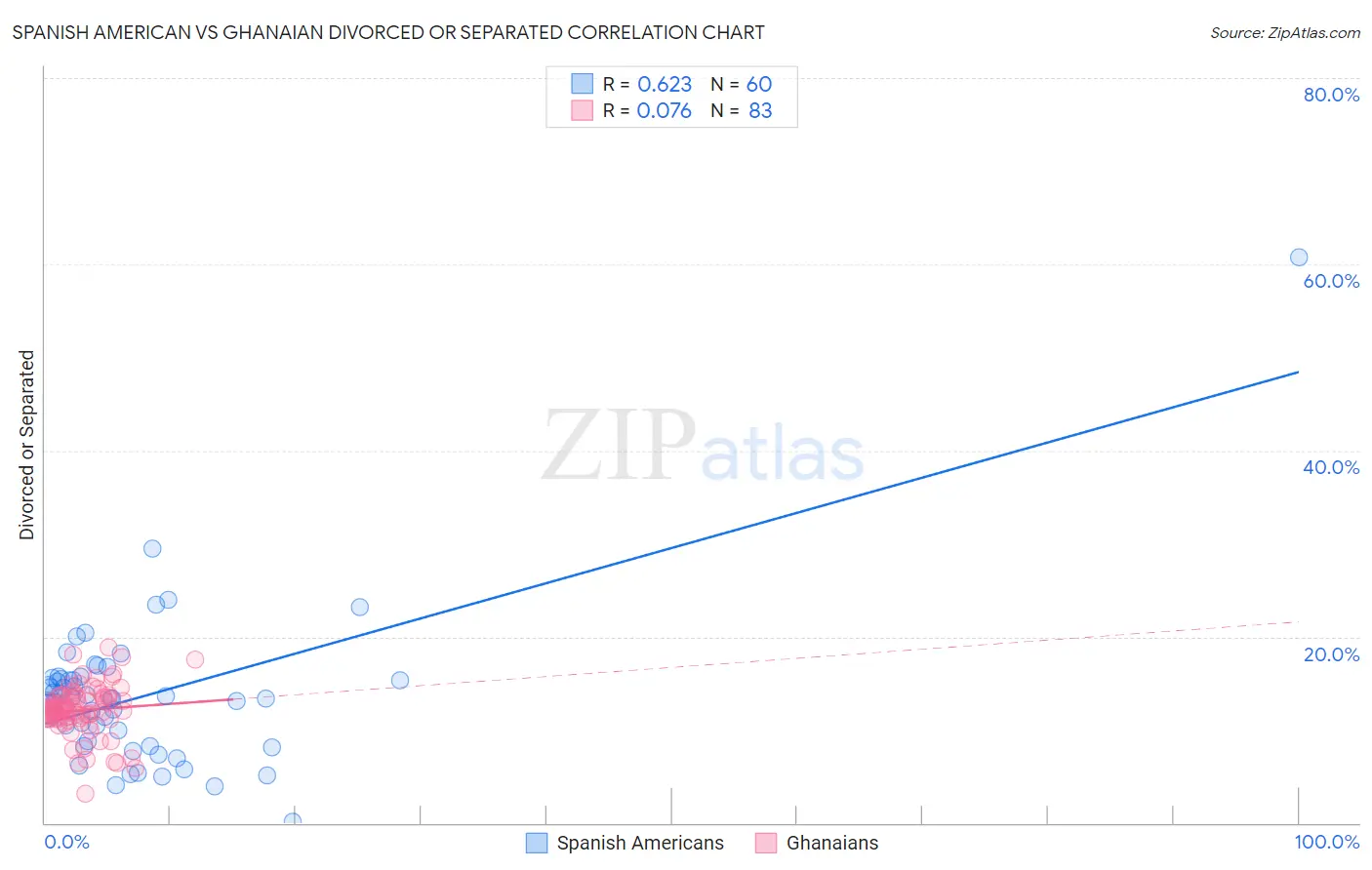 Spanish American vs Ghanaian Divorced or Separated
