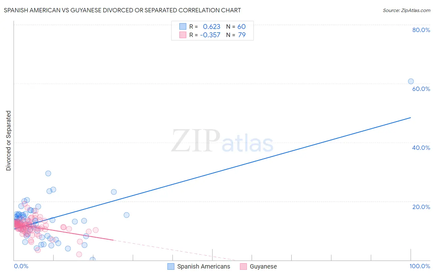 Spanish American vs Guyanese Divorced or Separated