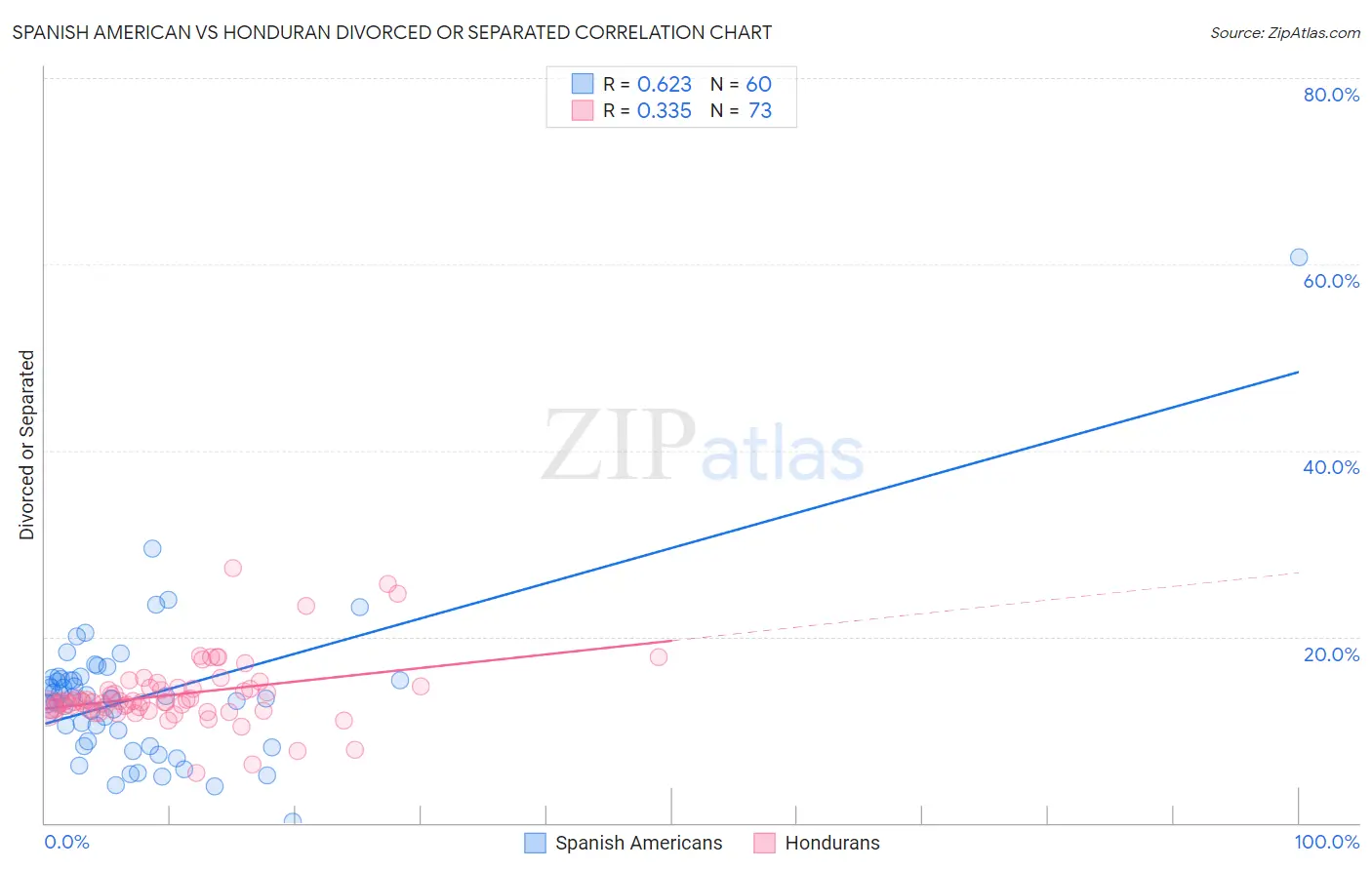 Spanish American vs Honduran Divorced or Separated