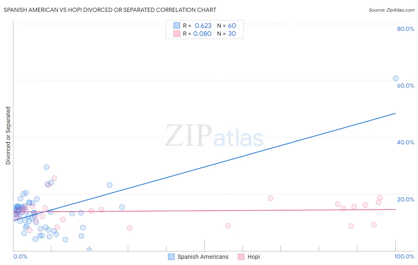 Spanish American vs Hopi Divorced or Separated