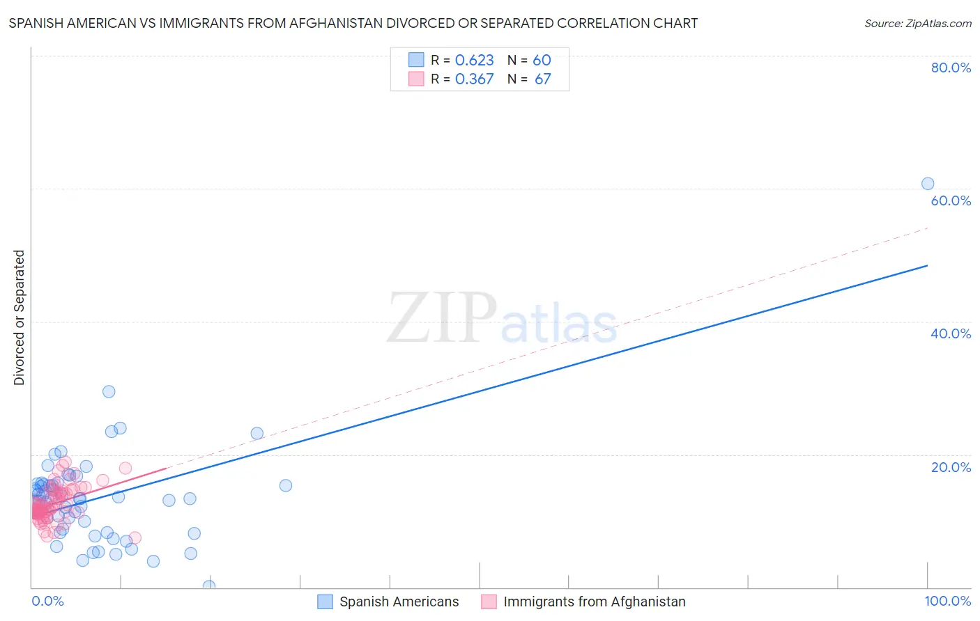 Spanish American vs Immigrants from Afghanistan Divorced or Separated
