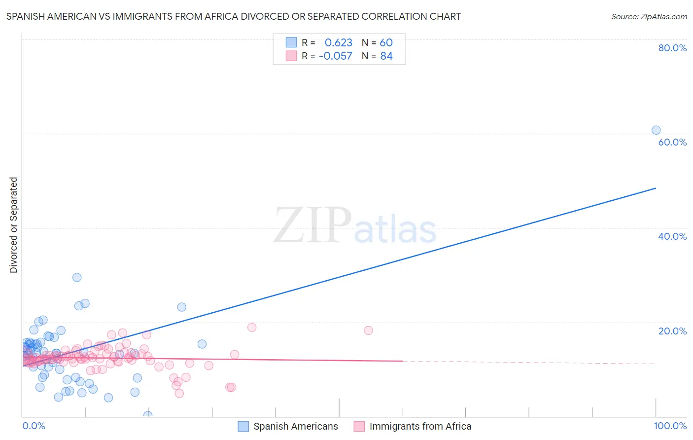Spanish American vs Immigrants from Africa Divorced or Separated