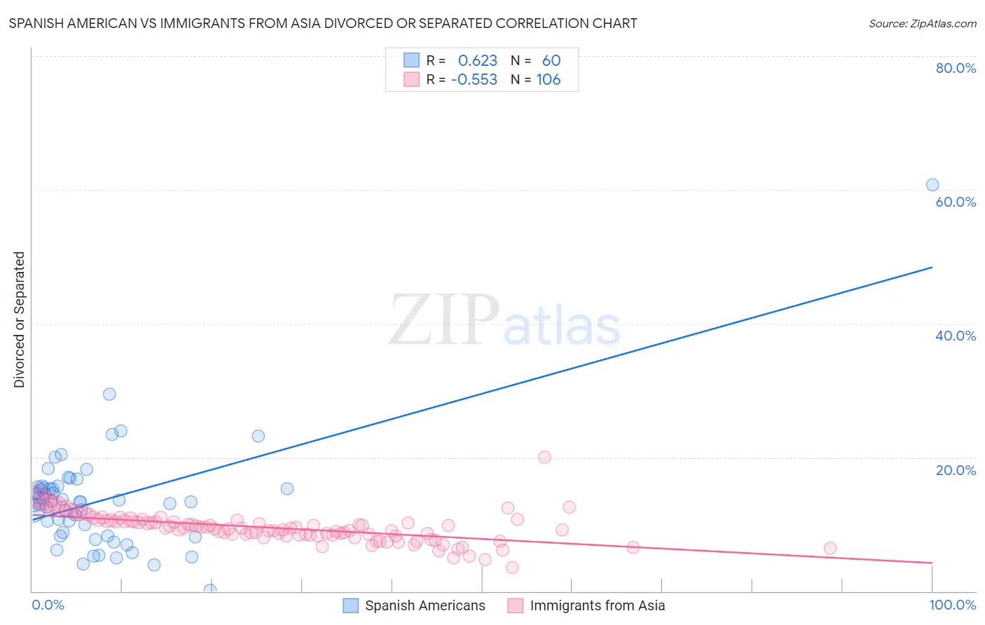 Spanish American vs Immigrants from Asia Divorced or Separated