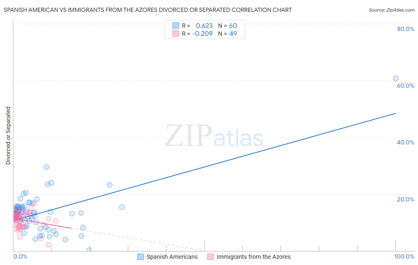 Spanish American vs Immigrants from the Azores Divorced or Separated