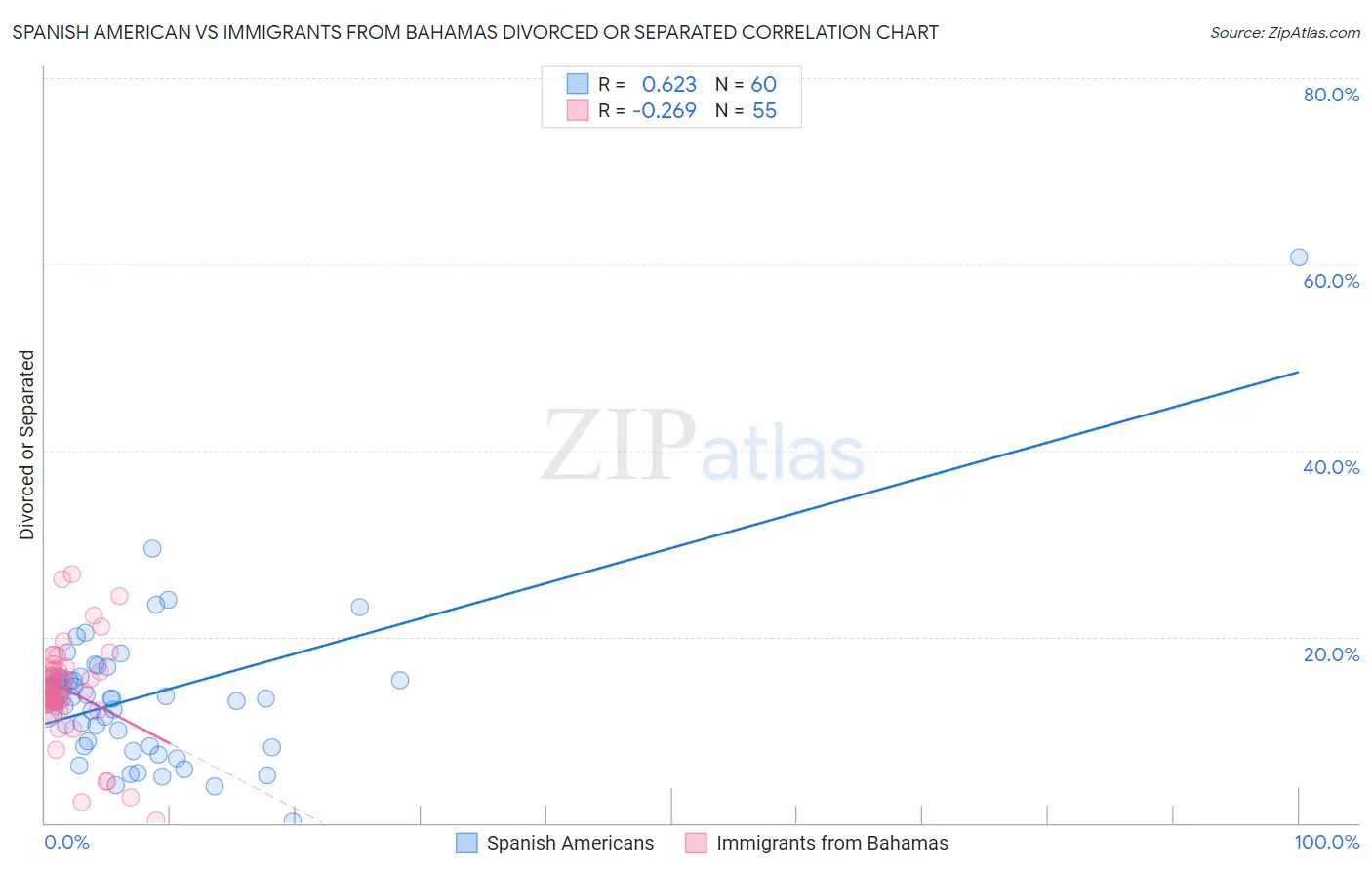 Spanish American vs Immigrants from Bahamas Divorced or Separated