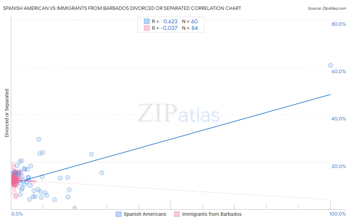 Spanish American vs Immigrants from Barbados Divorced or Separated