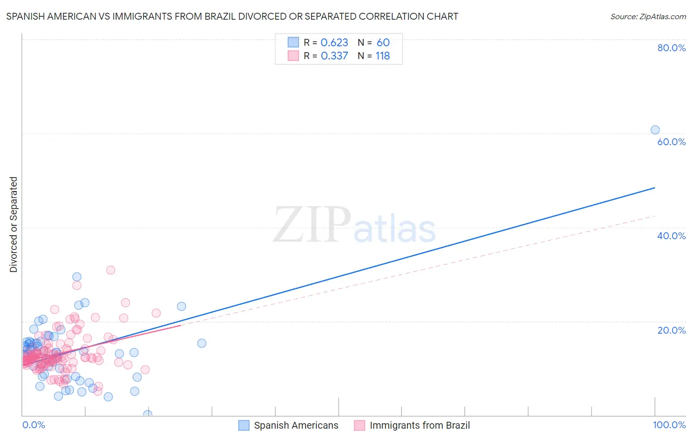 Spanish American vs Immigrants from Brazil Divorced or Separated