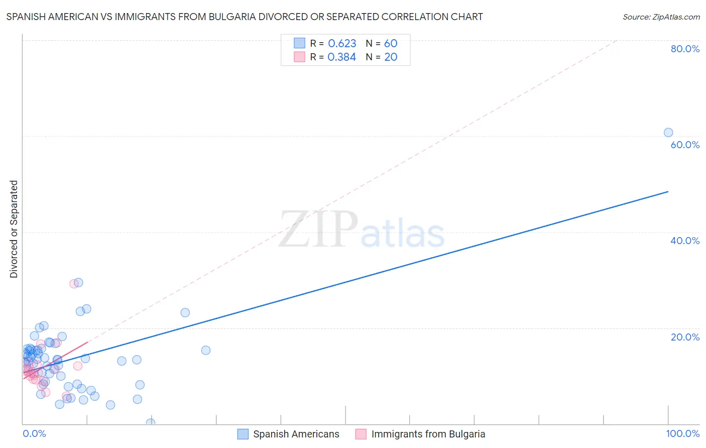Spanish American vs Immigrants from Bulgaria Divorced or Separated