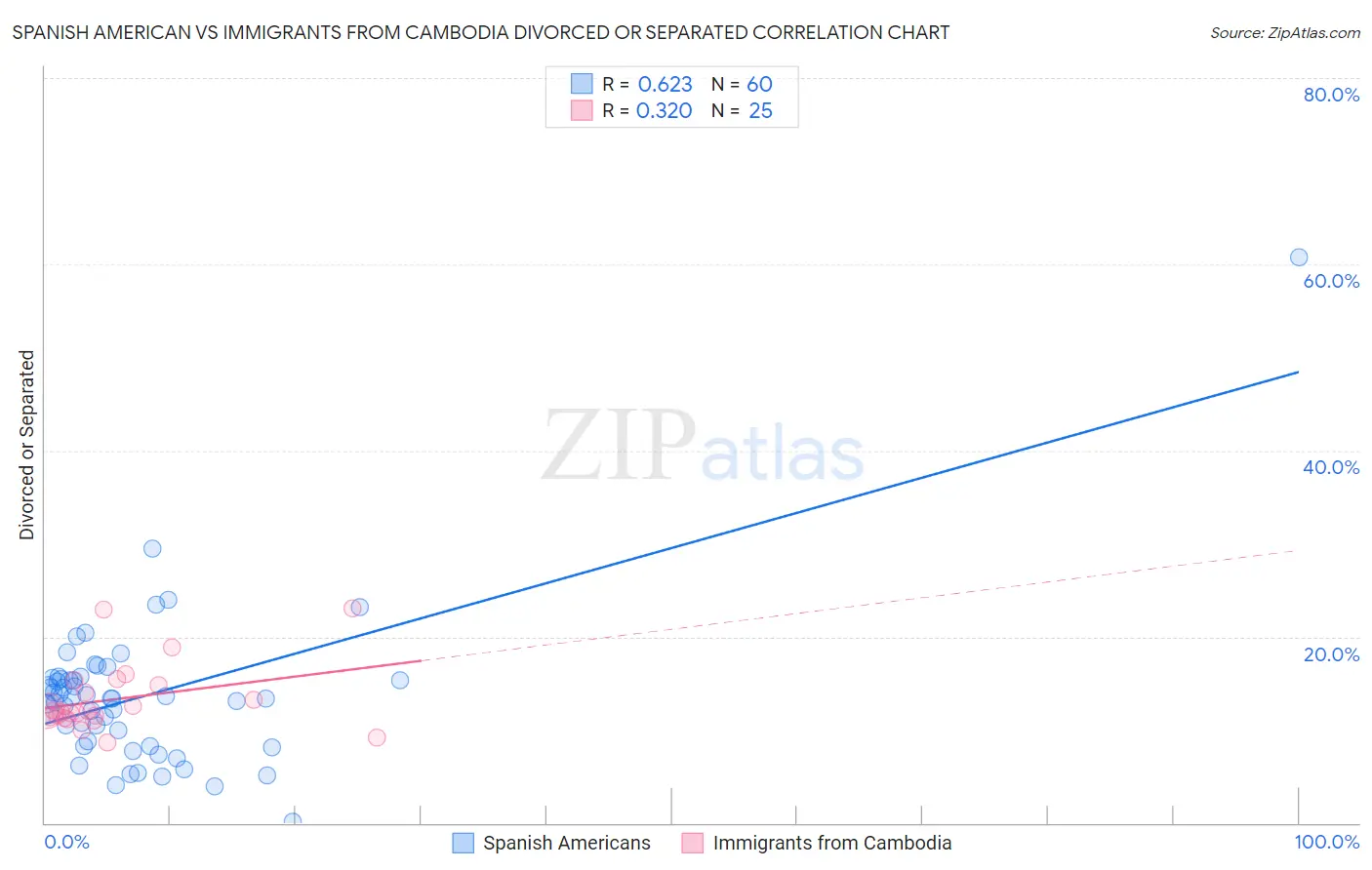 Spanish American vs Immigrants from Cambodia Divorced or Separated