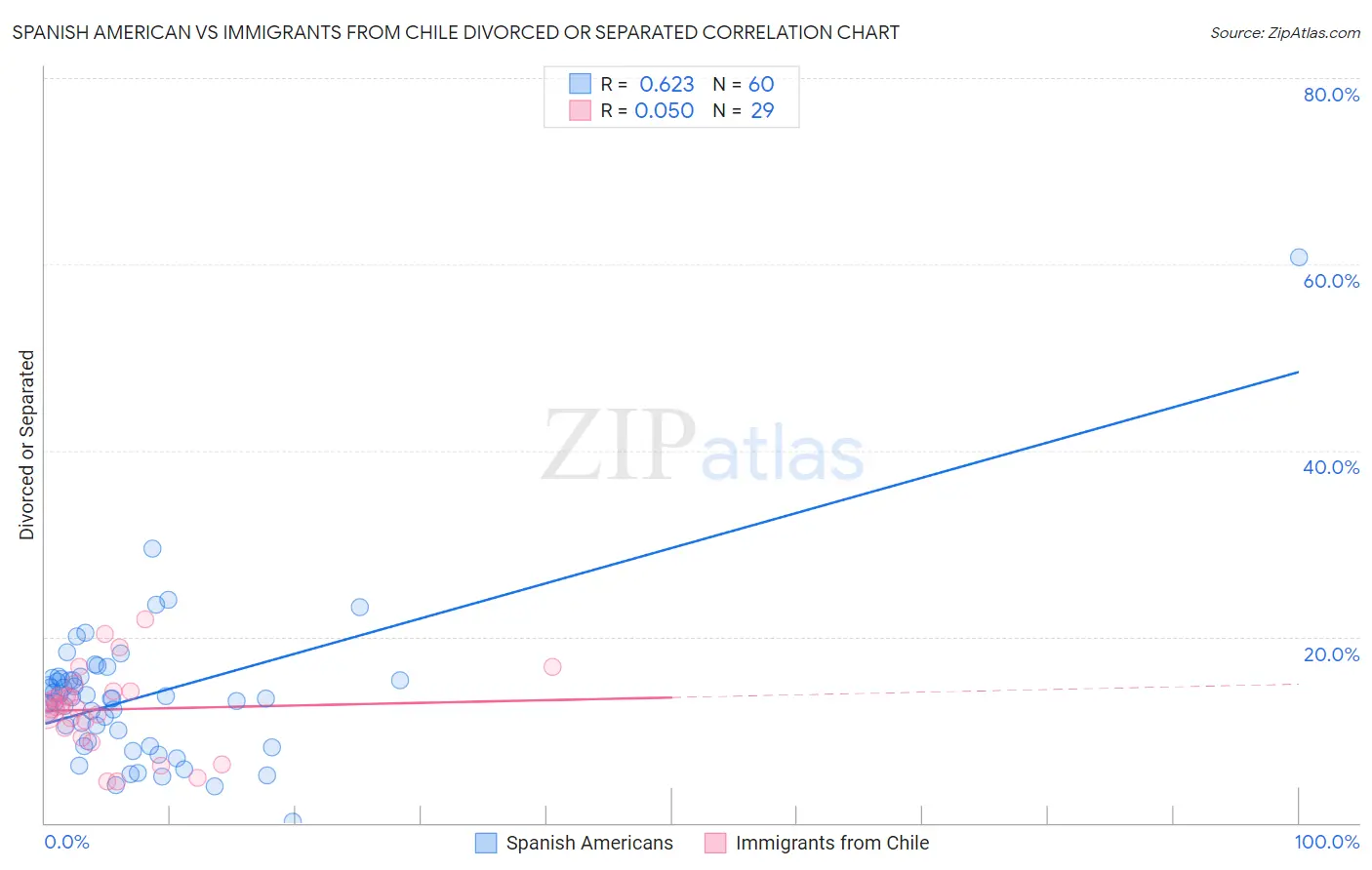 Spanish American vs Immigrants from Chile Divorced or Separated