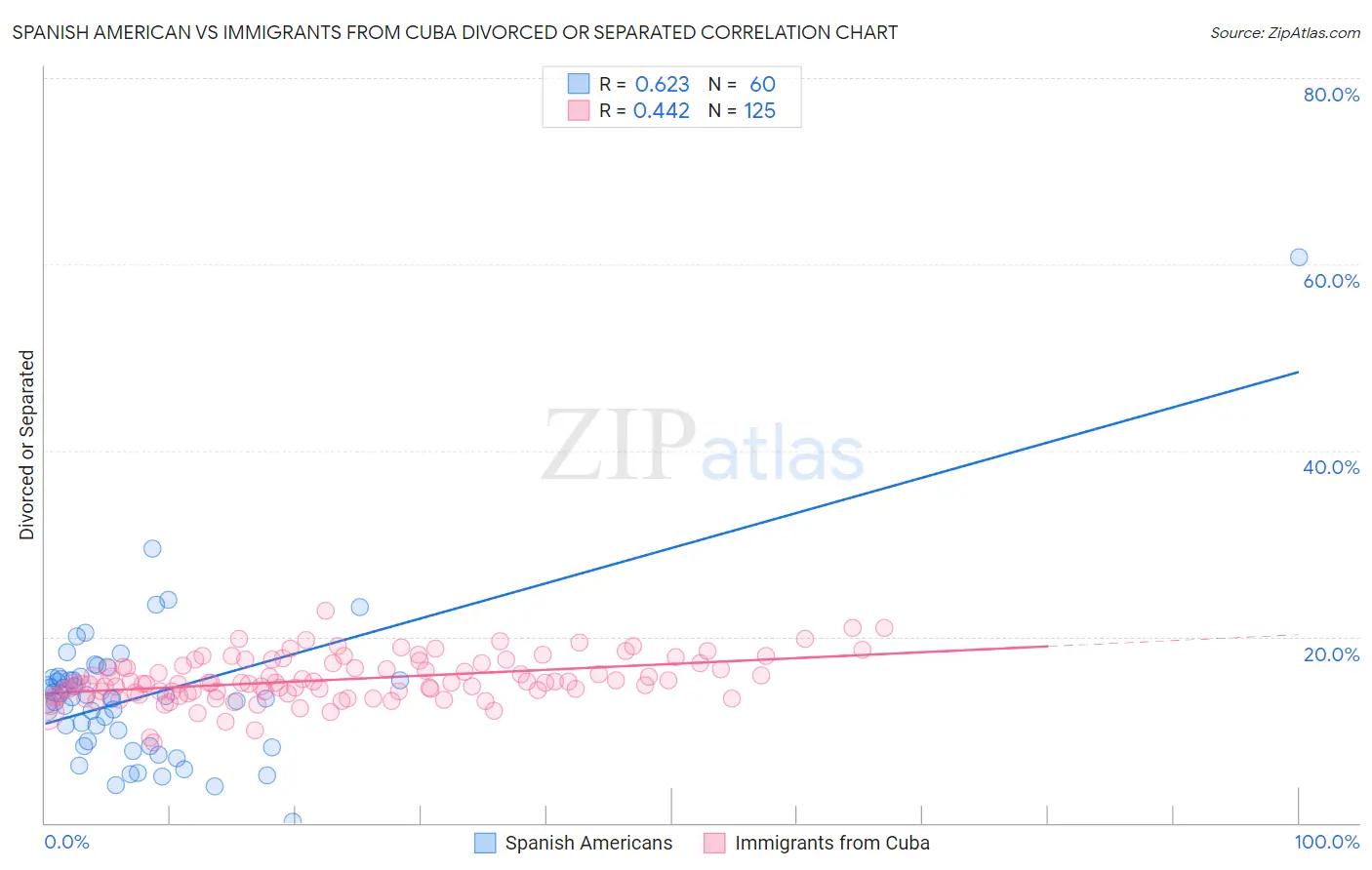 Spanish American vs Immigrants from Cuba Divorced or Separated