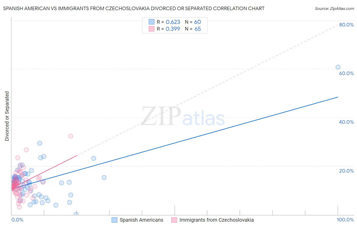Spanish American vs Immigrants from Czechoslovakia Divorced or Separated