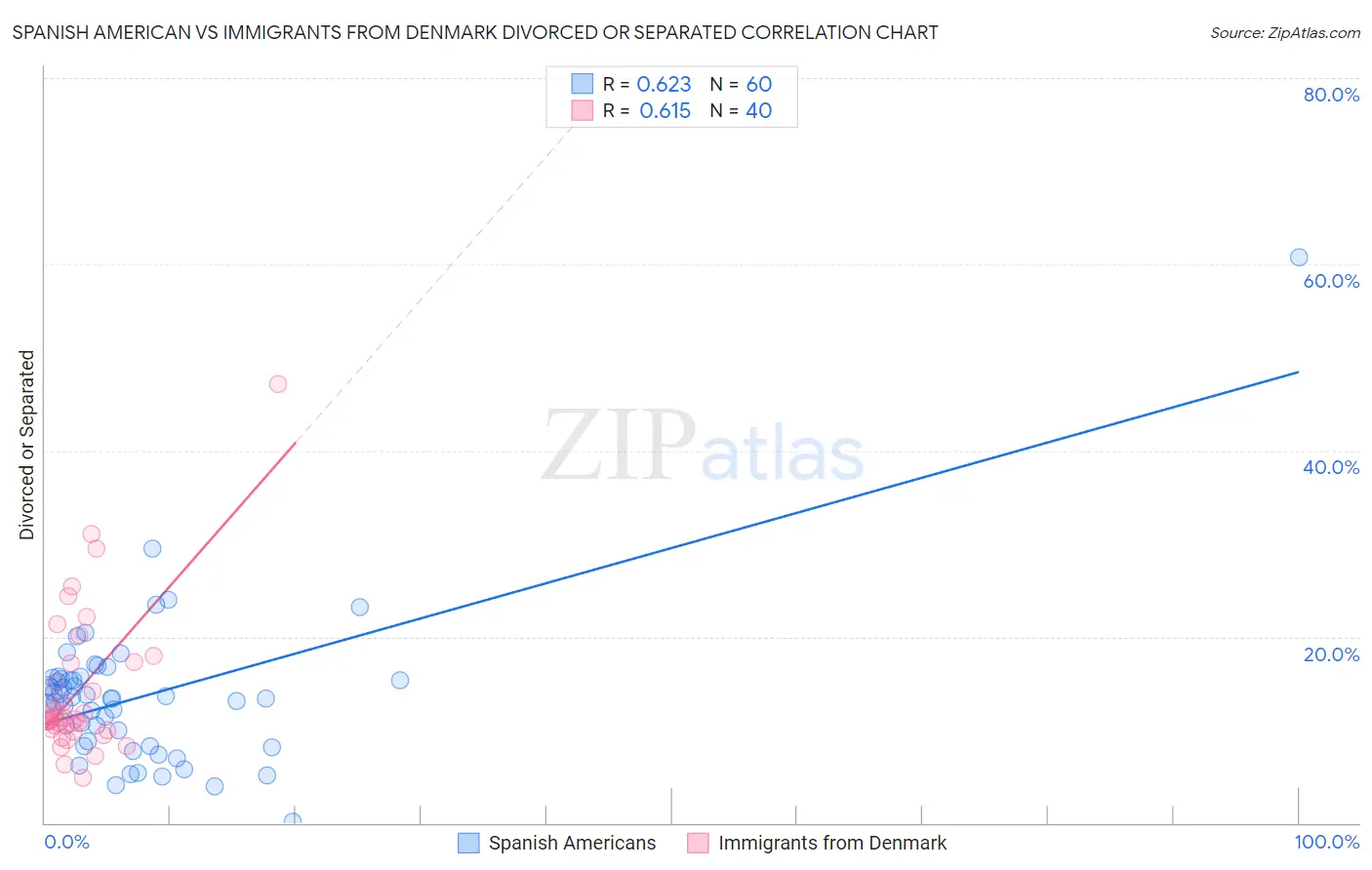 Spanish American vs Immigrants from Denmark Divorced or Separated