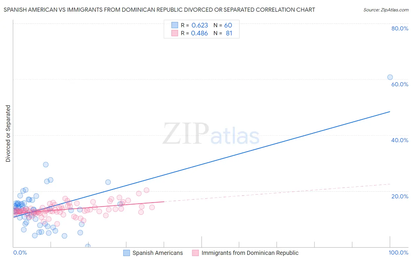 Spanish American vs Immigrants from Dominican Republic Divorced or Separated