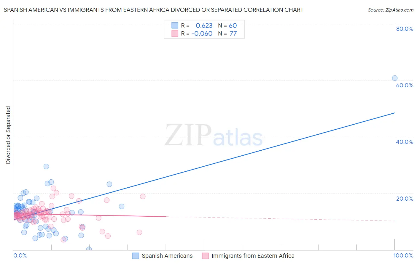 Spanish American vs Immigrants from Eastern Africa Divorced or Separated