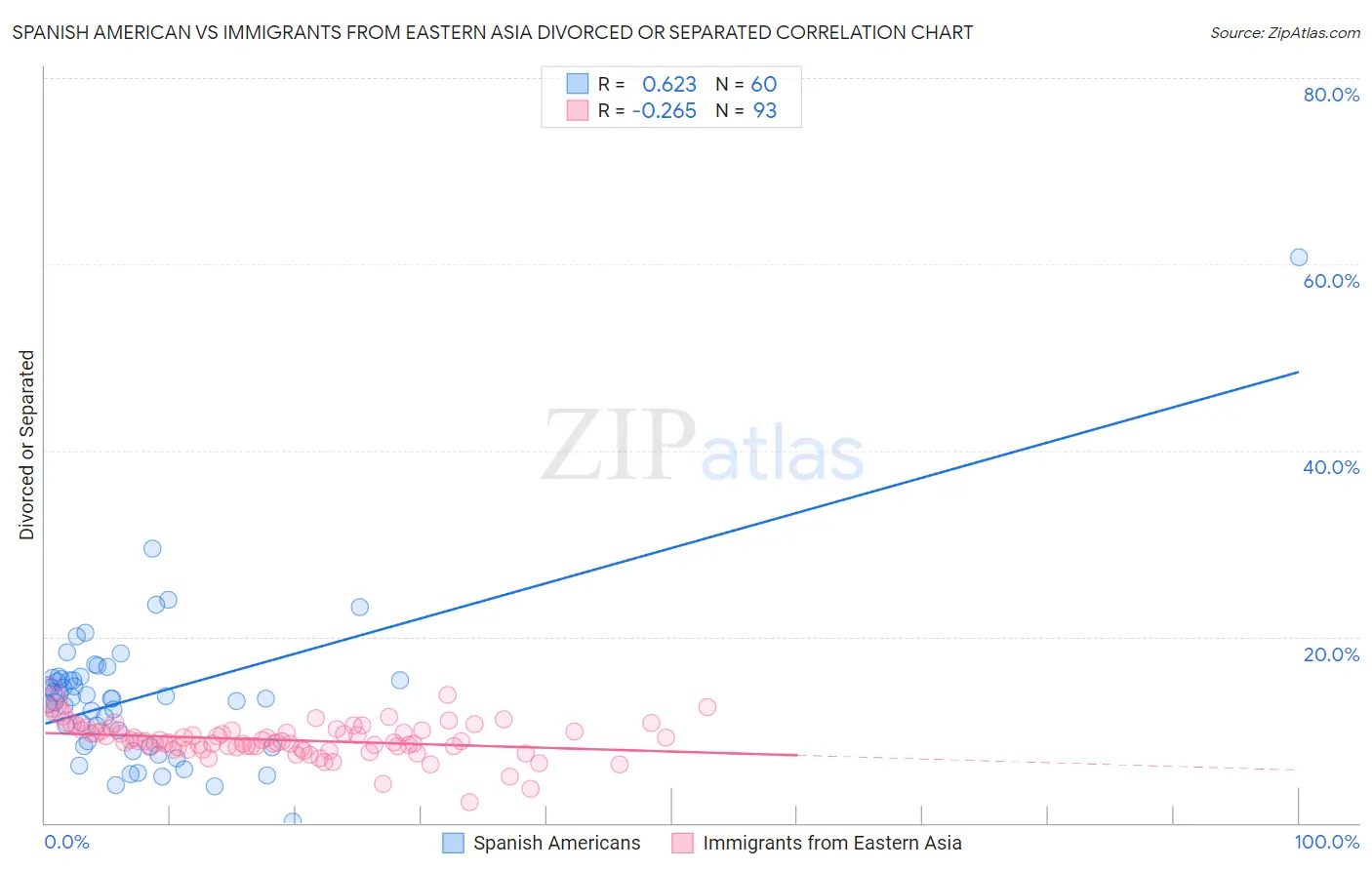 Spanish American vs Immigrants from Eastern Asia Divorced or Separated