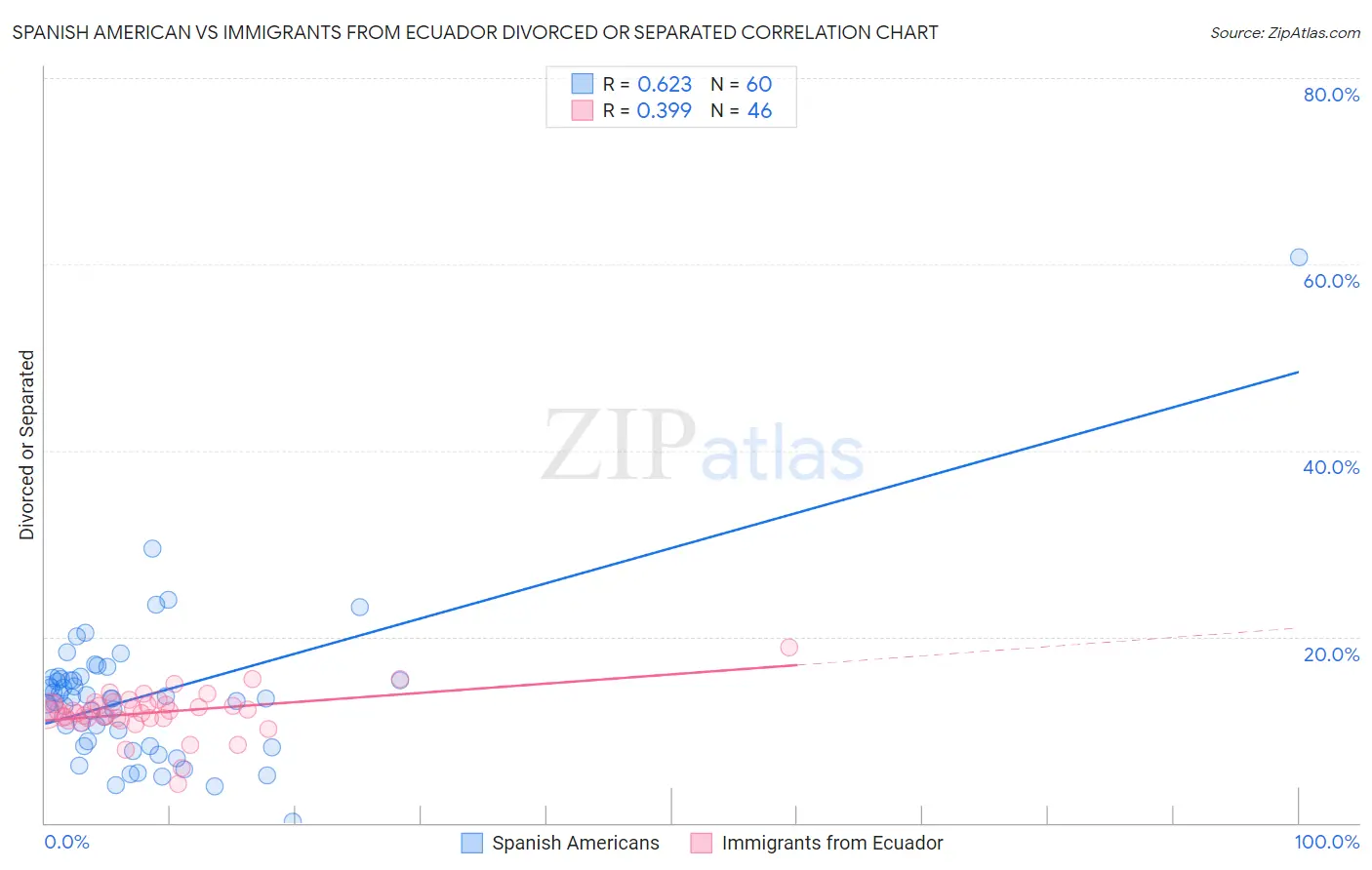 Spanish American vs Immigrants from Ecuador Divorced or Separated