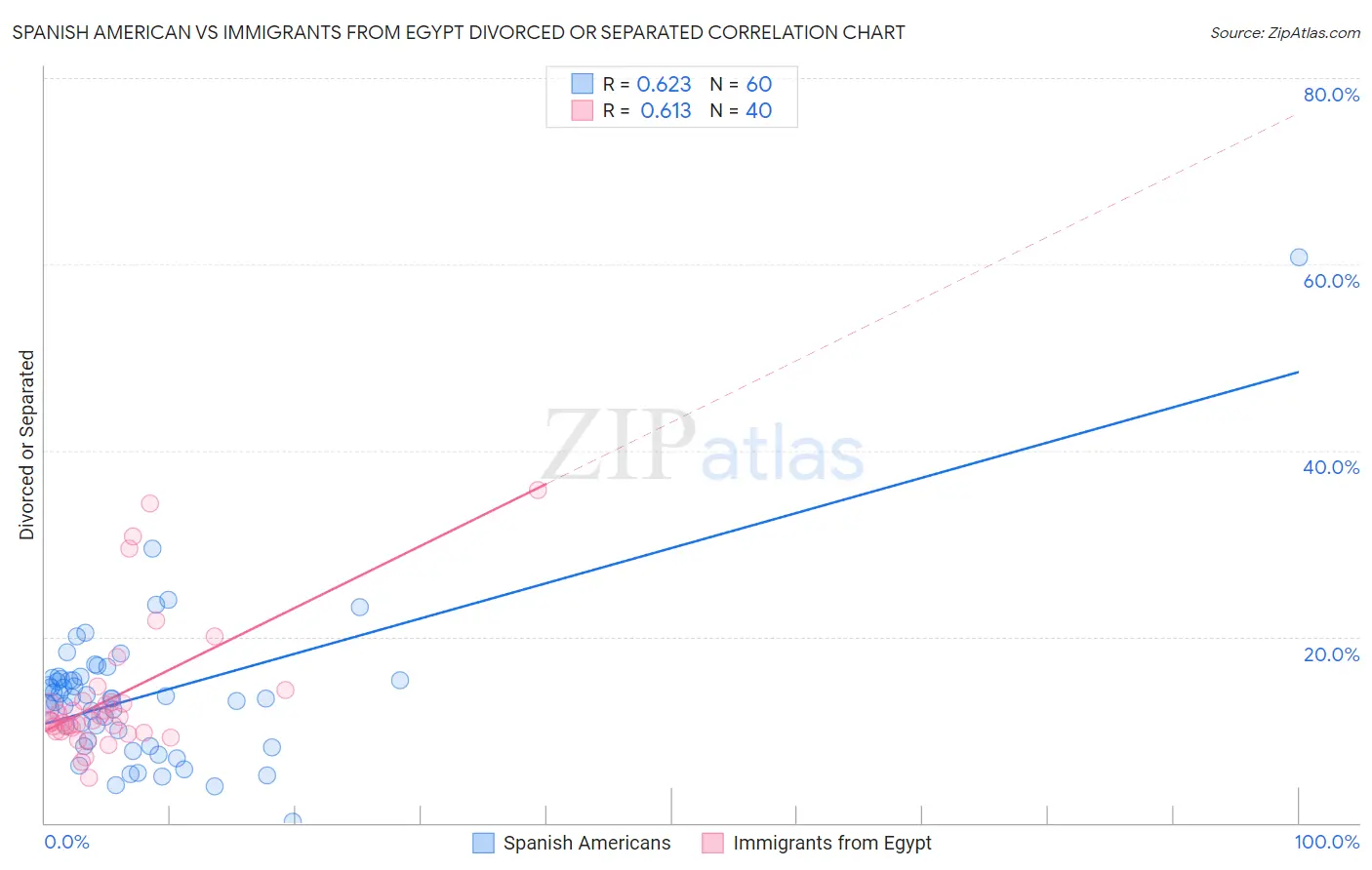 Spanish American vs Immigrants from Egypt Divorced or Separated
