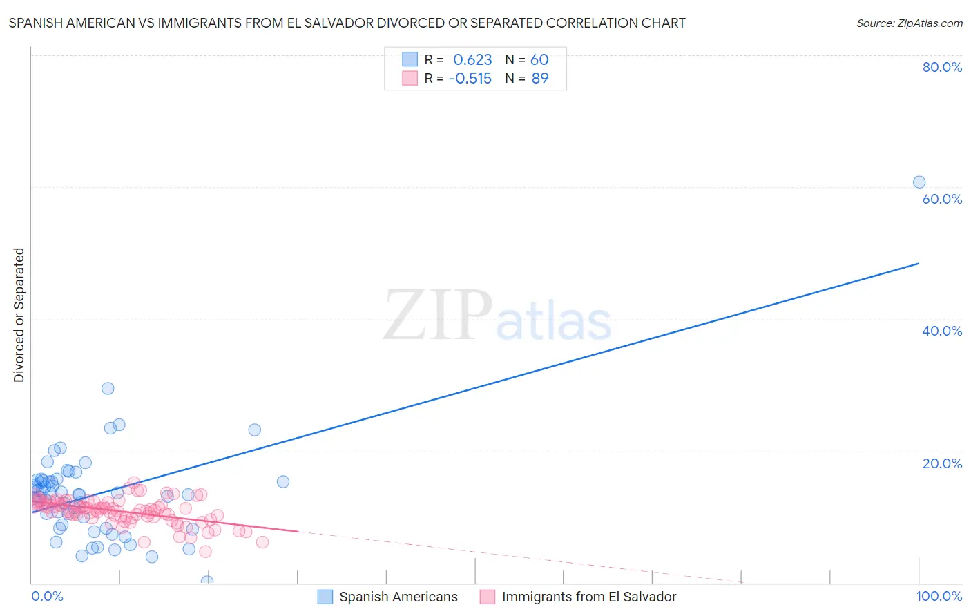 Spanish American vs Immigrants from El Salvador Divorced or Separated
