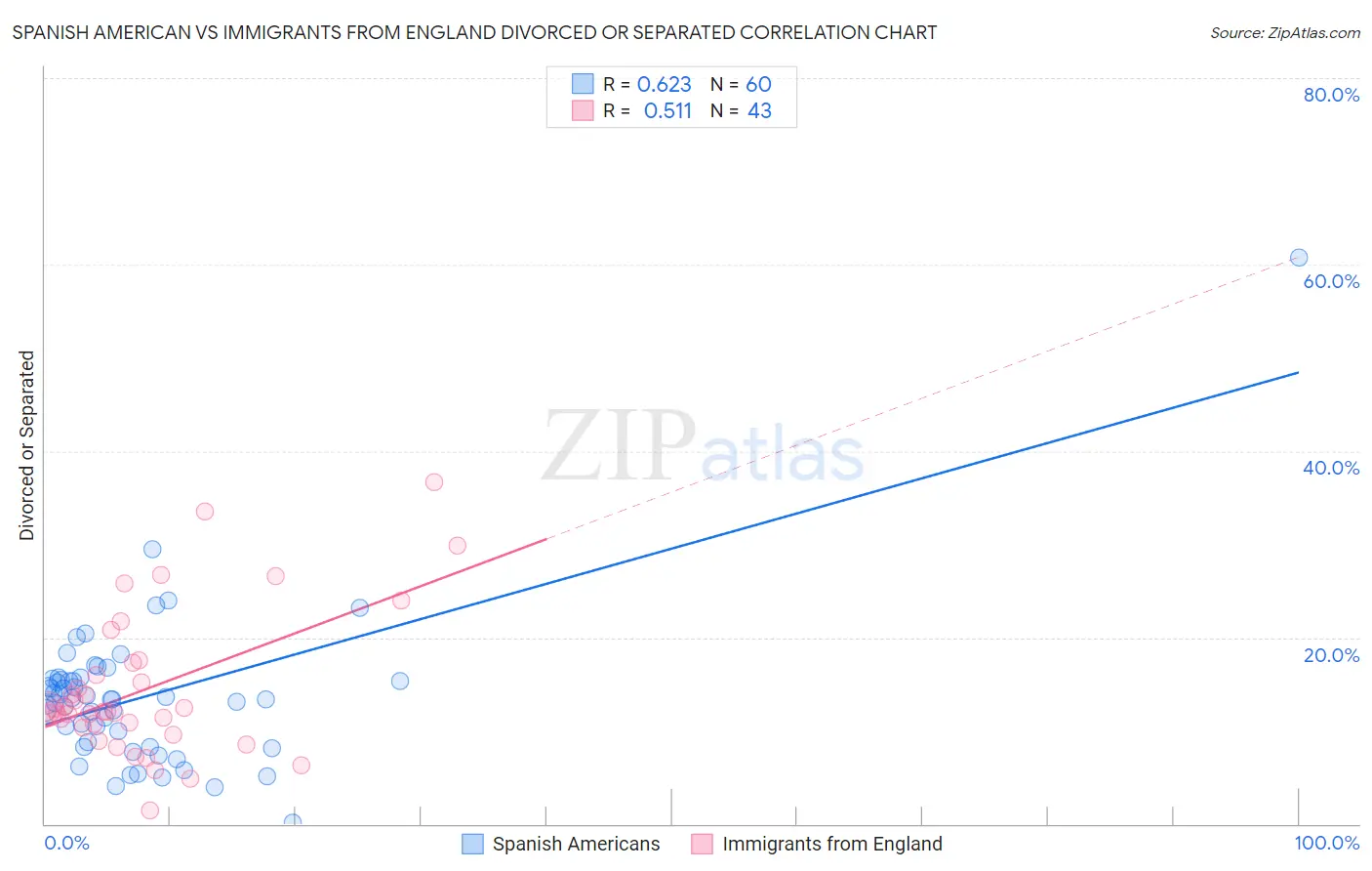 Spanish American vs Immigrants from England Divorced or Separated