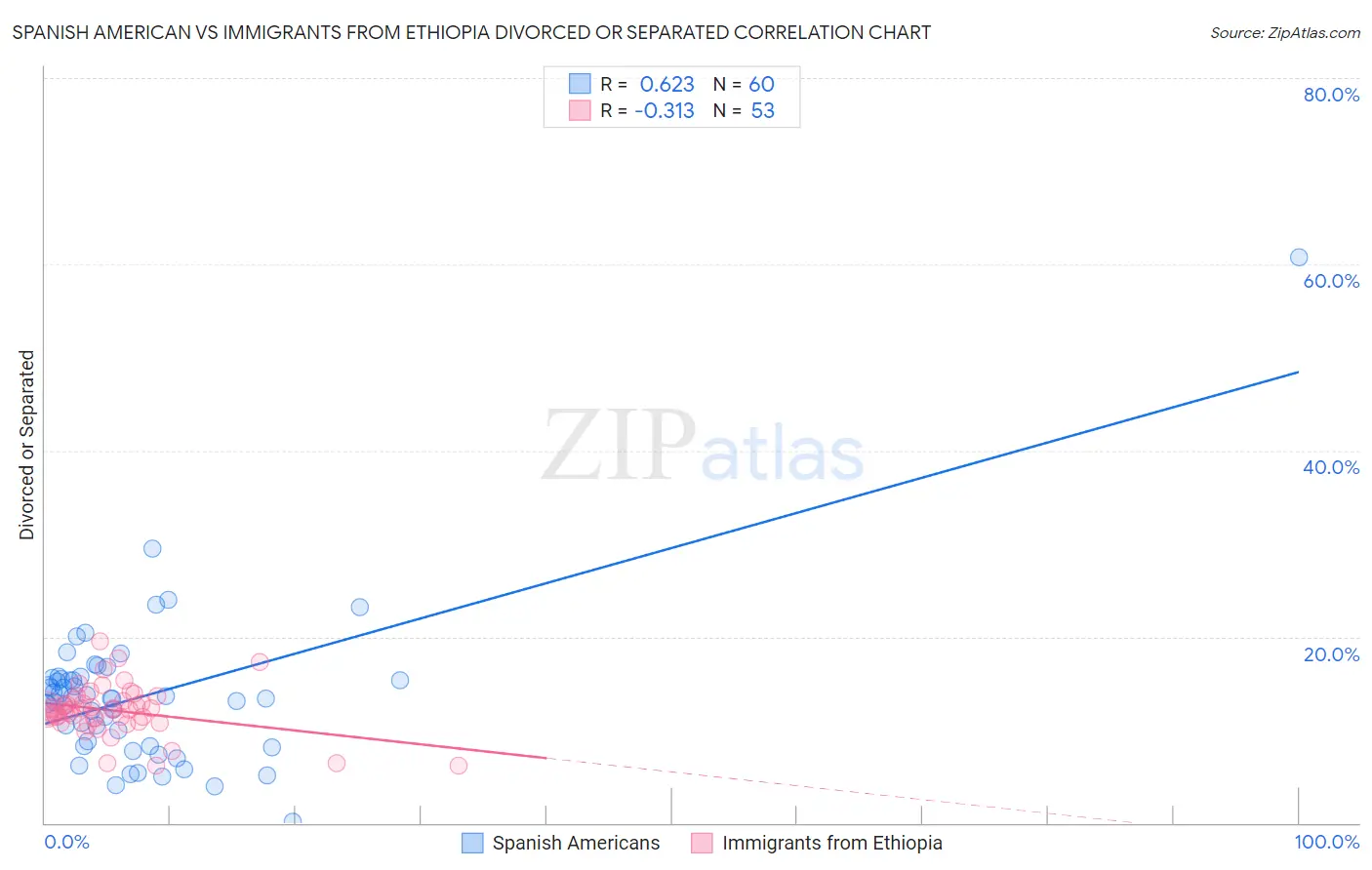 Spanish American vs Immigrants from Ethiopia Divorced or Separated