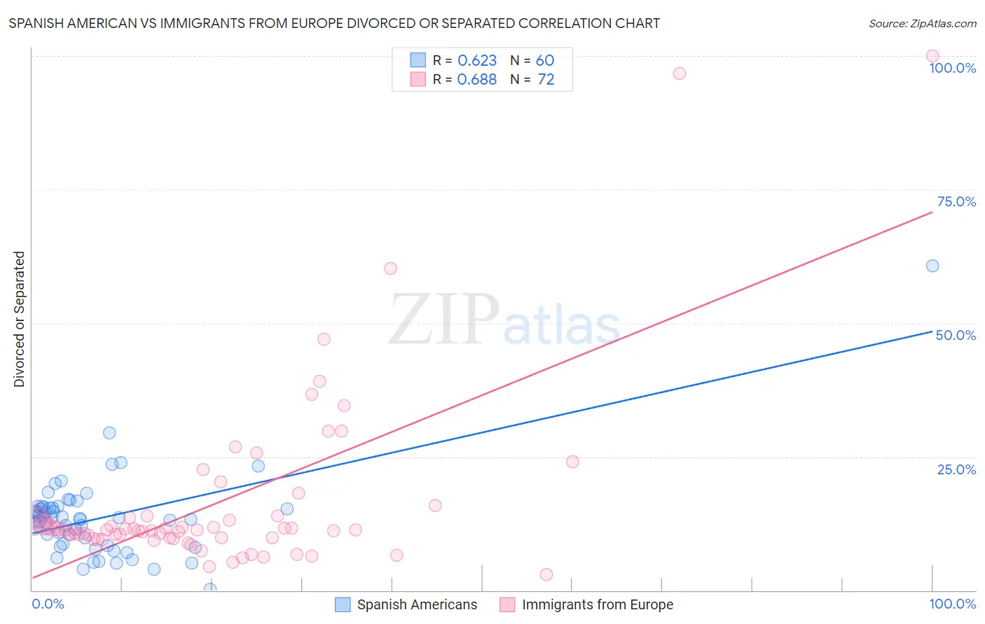 Spanish American vs Immigrants from Europe Divorced or Separated