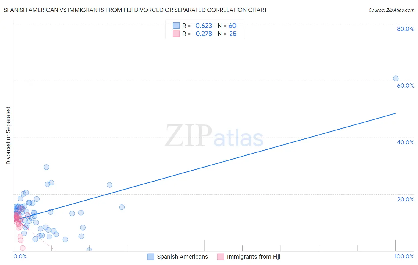 Spanish American vs Immigrants from Fiji Divorced or Separated