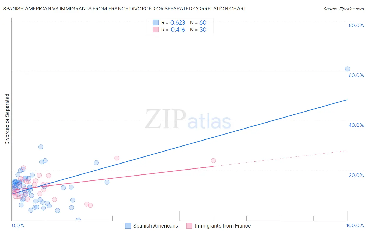 Spanish American vs Immigrants from France Divorced or Separated