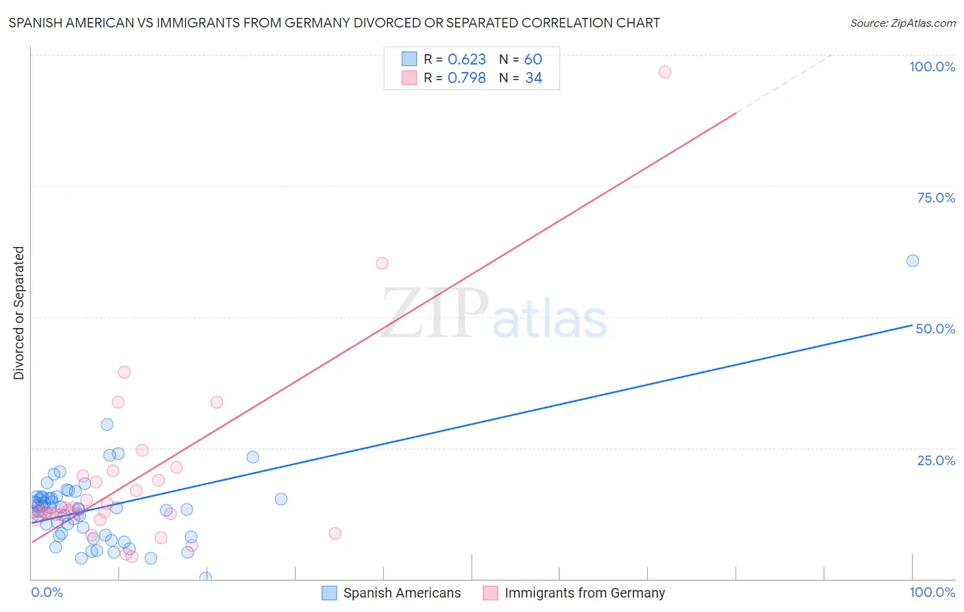 Spanish American vs Immigrants from Germany Divorced or Separated