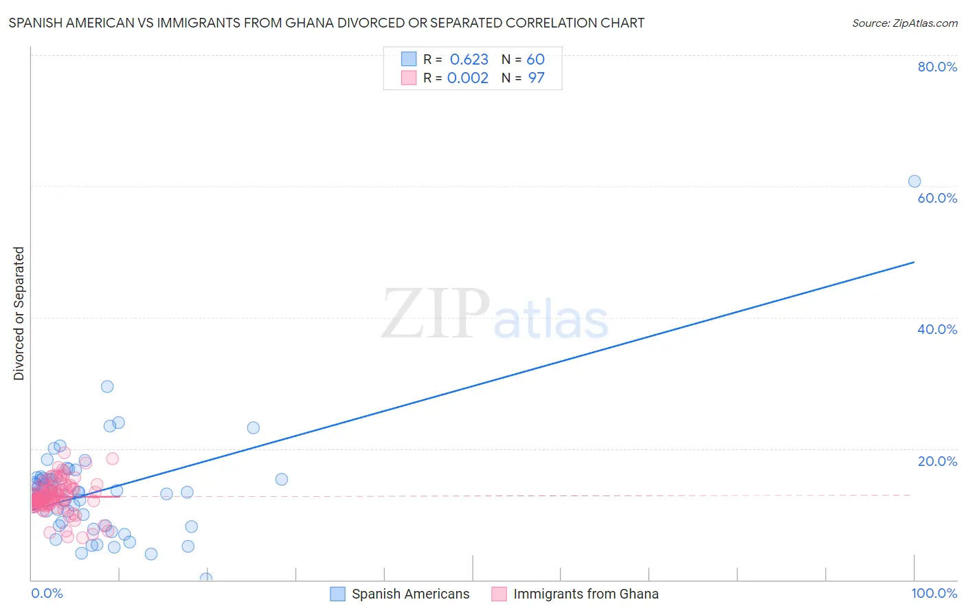 Spanish American vs Immigrants from Ghana Divorced or Separated