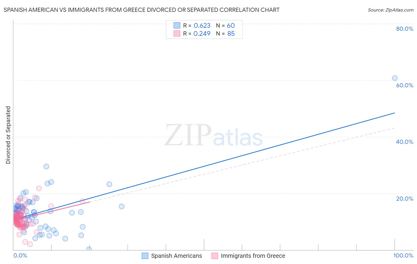 Spanish American vs Immigrants from Greece Divorced or Separated