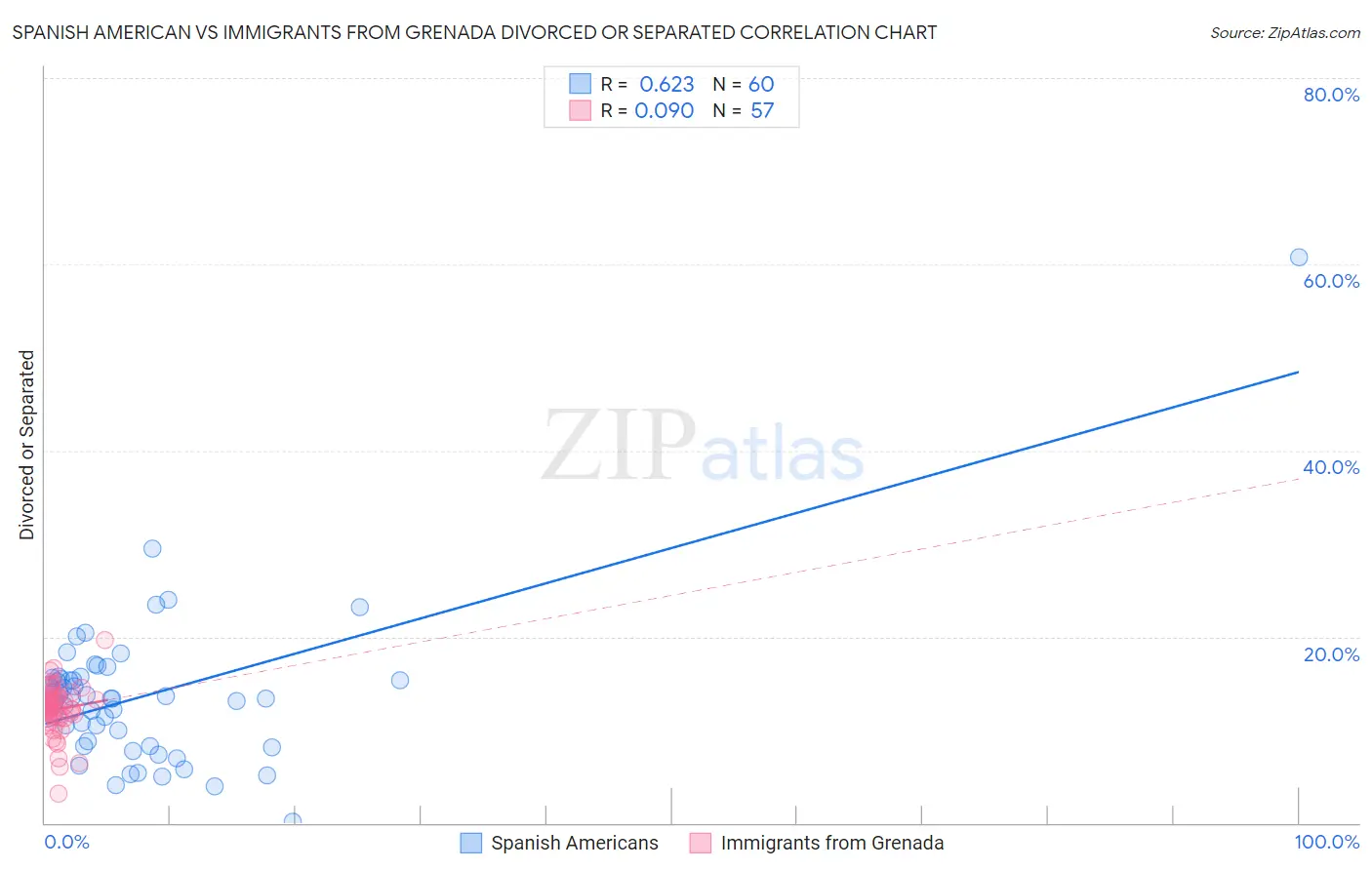 Spanish American vs Immigrants from Grenada Divorced or Separated