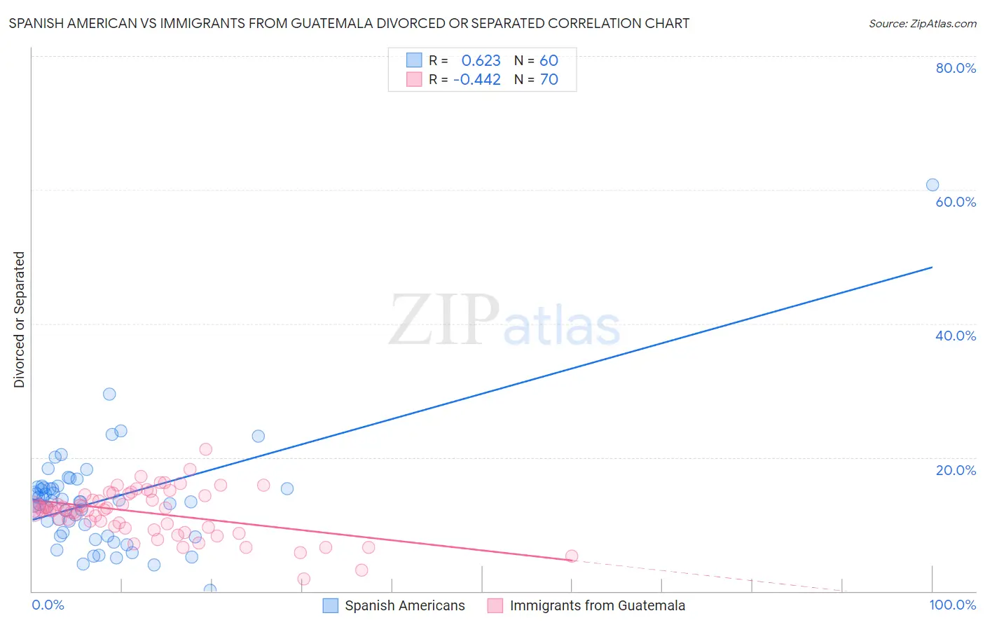 Spanish American vs Immigrants from Guatemala Divorced or Separated