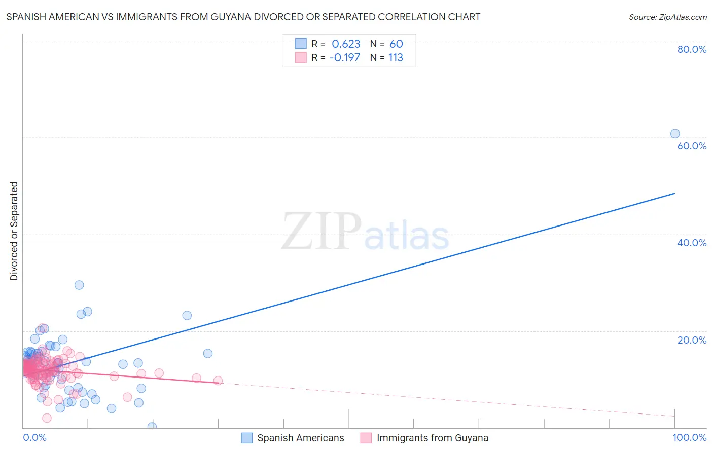 Spanish American vs Immigrants from Guyana Divorced or Separated