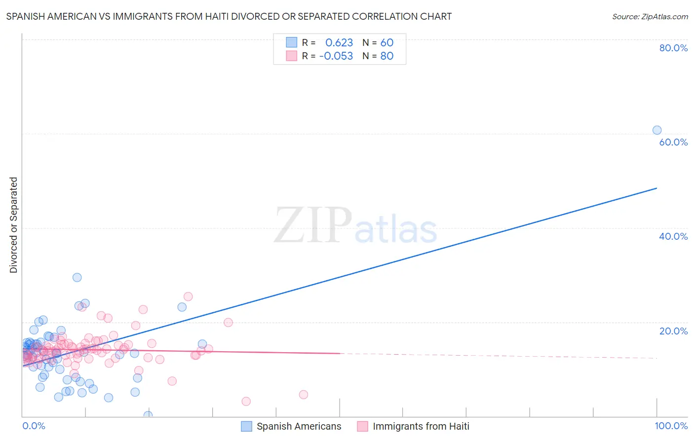 Spanish American vs Immigrants from Haiti Divorced or Separated