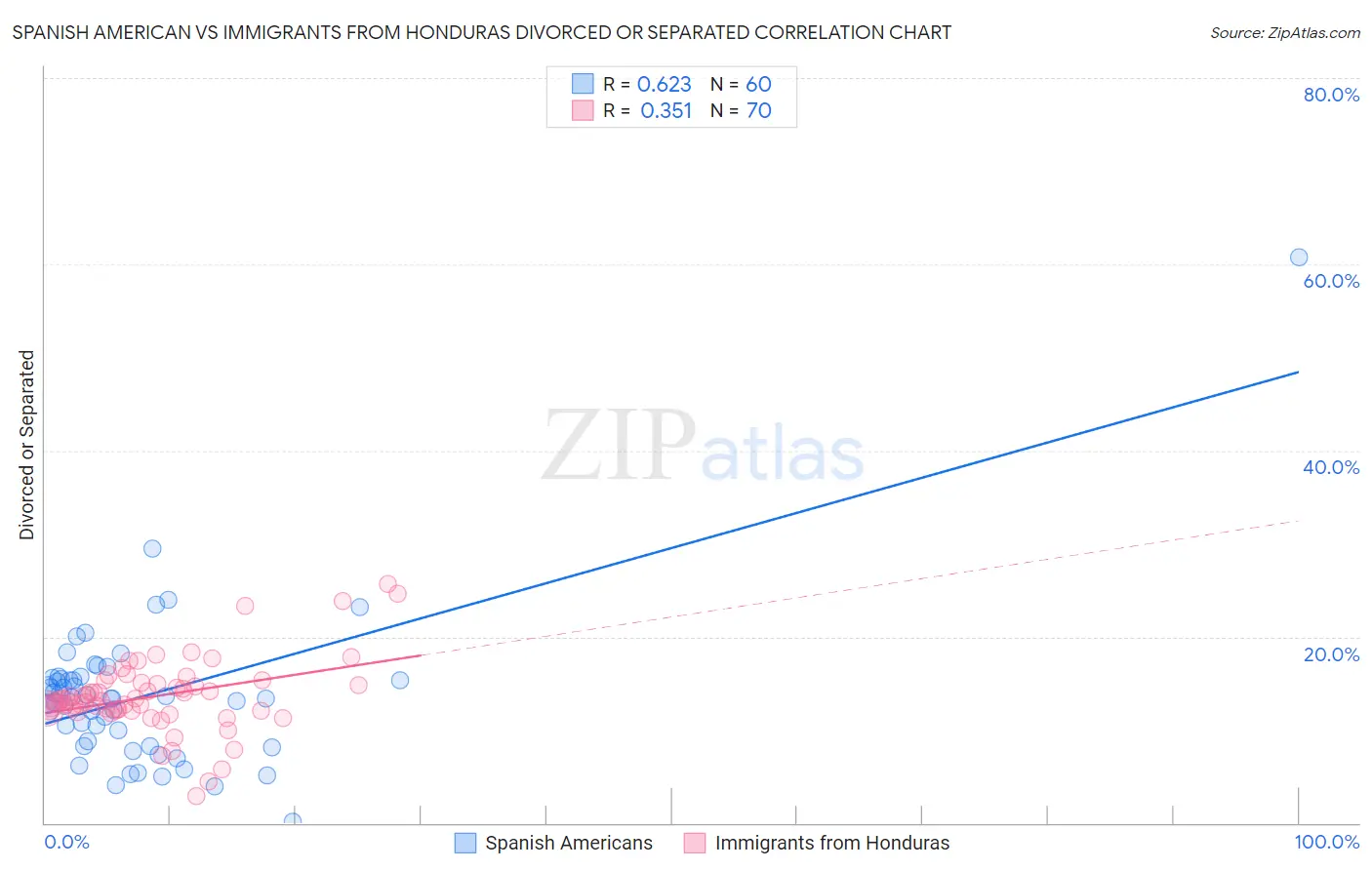 Spanish American vs Immigrants from Honduras Divorced or Separated