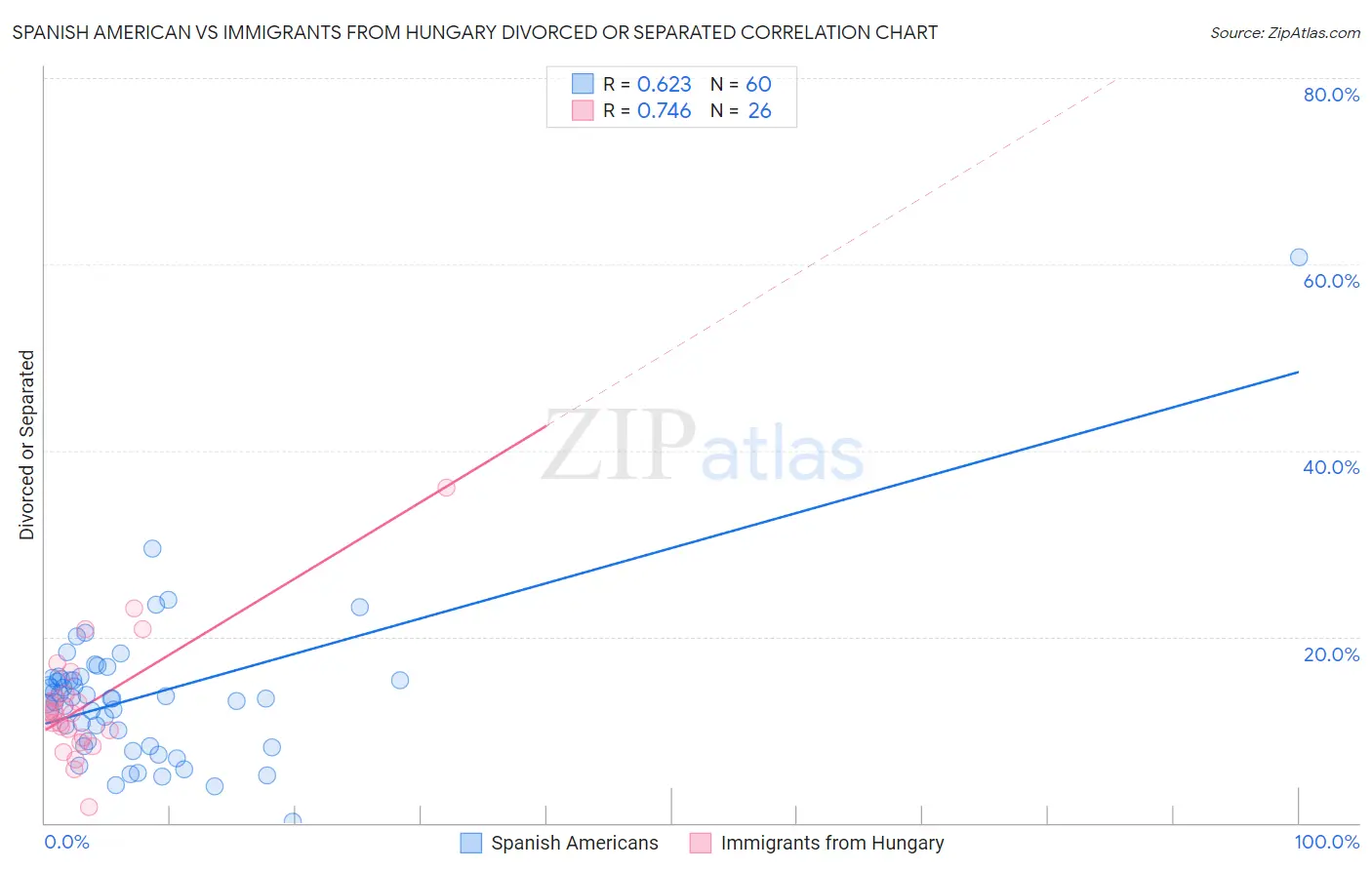 Spanish American vs Immigrants from Hungary Divorced or Separated