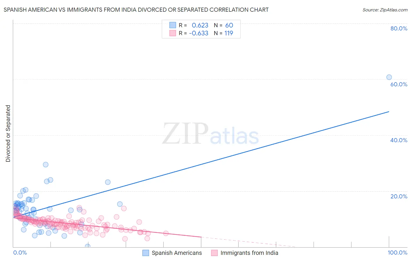Spanish American vs Immigrants from India Divorced or Separated