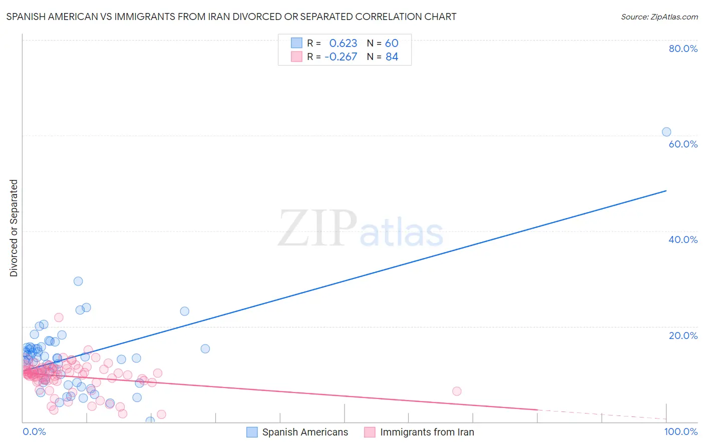 Spanish American vs Immigrants from Iran Divorced or Separated