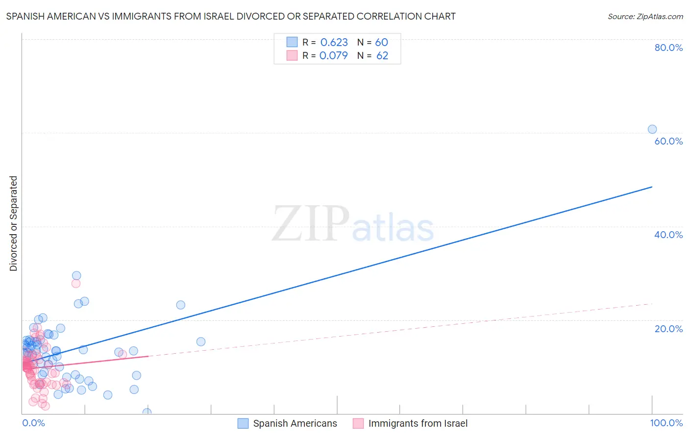 Spanish American vs Immigrants from Israel Divorced or Separated