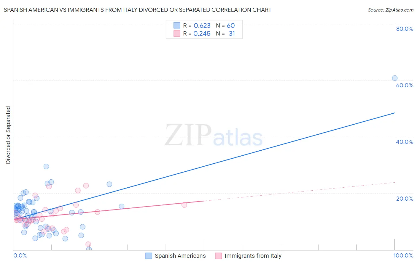 Spanish American vs Immigrants from Italy Divorced or Separated