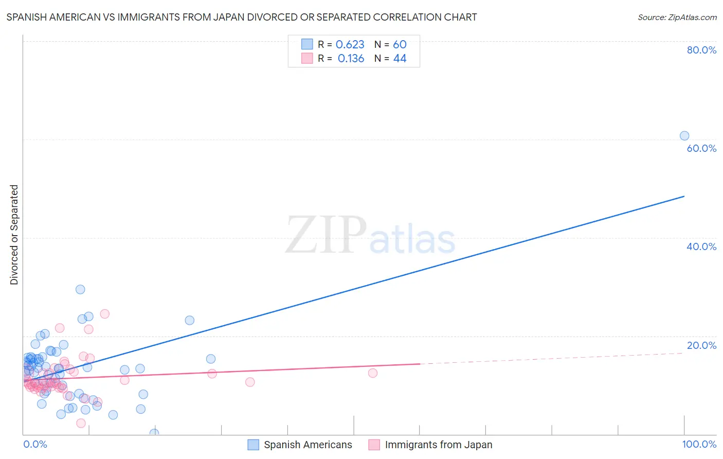 Spanish American vs Immigrants from Japan Divorced or Separated