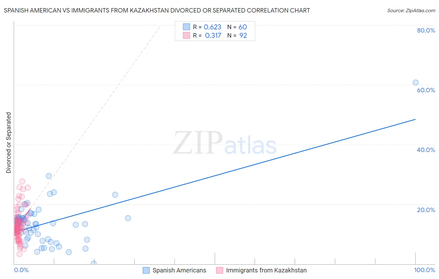 Spanish American vs Immigrants from Kazakhstan Divorced or Separated
