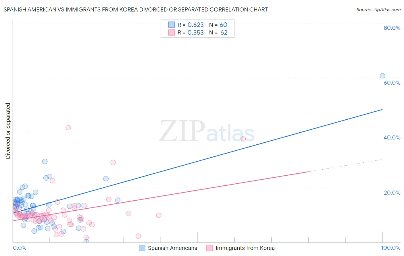 Spanish American vs Immigrants from Korea Divorced or Separated