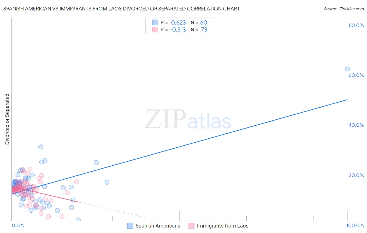 Spanish American vs Immigrants from Laos Divorced or Separated