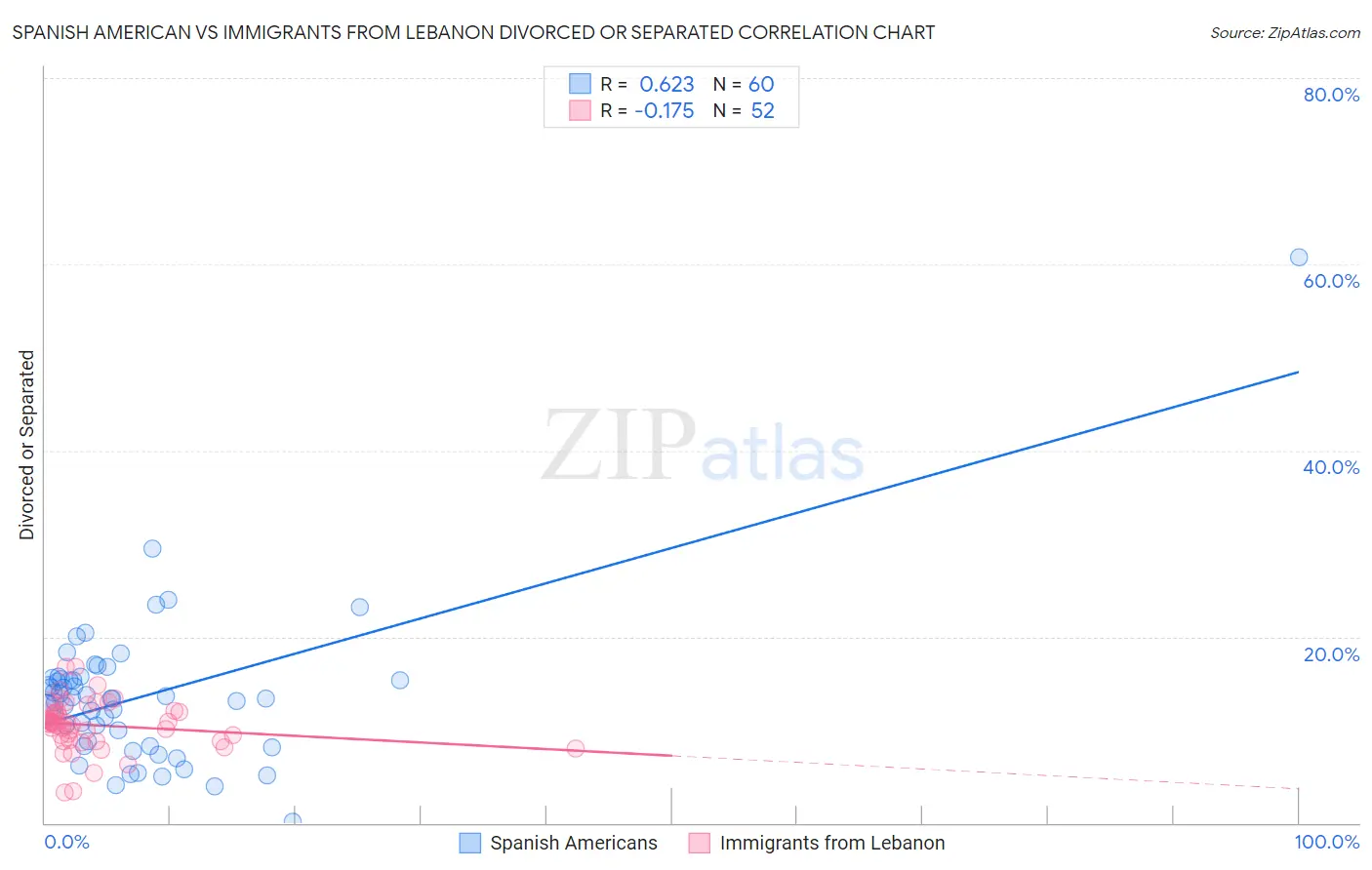 Spanish American vs Immigrants from Lebanon Divorced or Separated